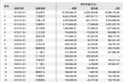 大举扫货！社保基金重仓股，来了！