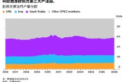 ATFX:阿联酋突然退群背后 全球油价正被三重力量主导