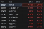港股异动丨汽车股反弹 赛力斯大涨超7%领衔 小鹏集团涨6.5%