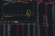 金融科技ETF（159851）尾盘集中放量，什么情况？资金火速涌入超1.5亿份