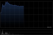汽车股早盘回暖 赛力斯涨逾8%小鹏汽车-W涨逾7%
