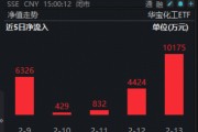“马”力全开！A股开门红！“涨价”主线回归，化工ETF、有色ETF涨超3%！创业板人工智能ETF最高上探2.84%