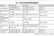 最高可贷360万元！五一假期前广深大幅上调公积金贷款额度