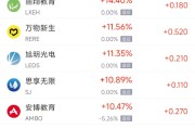 5月20日热门中概股涨跌不一 奇景光电涨6.57%，禾赛科技跌9.02%
