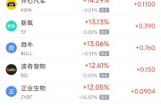 2月7日热门中概股普遍上涨 台积电涨5.53%，阿里巴巴涨3%