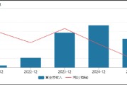 同仁堂2025年营收五年来首降：百亿存货吞噬利润，核心产品安宫牛黄丸卖不动了
