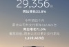 蔚来公司4月交付新车29356辆，同比增长22.8%