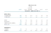 天津银行：2025年不良贷款率1.7% 较上年末持平