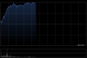 兖矿能源早盘涨逾7% 第一季度归母净利润同比增长42.14%