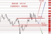 张果彤：黄金中线二次探底概率较大