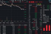 补涨开启？创新药逆市独秀！华宝基金港股通创新药ETF（520880）放量涨1.58%，巨量资金提前“高切低”