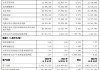 上海银行：2025年实现营业收入547.61亿元，同比增长3.35%