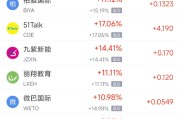 5月16日热门中概股普跌 台积电跌3.16%，阿里巴巴跌6.05%
