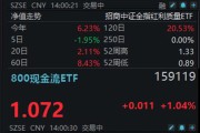 低费率800现金流ETF(159119)、中证红利质量ETF(159209)午后持续走强，“高质量资产”韧性彰显