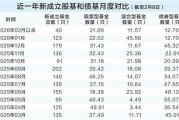 债券基金显著让位 权益基金成新发市场主导力量