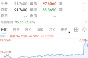 特朗普宣布封锁霍尔木兹海峡，将开始摧毁海峡的水雷，原油暗盘直线拉涨5%