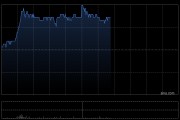 西部水泥午前涨逾5% 近日与南非Africa Sam公司订立售股及认购协议