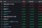 无意外杀跌，有色ETF（159876）跌停！白酒逆市爆发，高含酒量515710上探3.28%！银行顽强收红，资金火速涌入