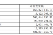 减值、研发费用吞噬利润，千里科技去年扣非净亏损加剧