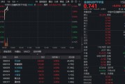 金融科技超跌反弹！同花顺领涨超7%，同类规模最大金融科技ETF华宝（159851）拉升超2%！