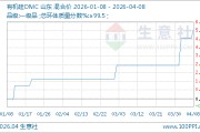 04月08日有机硅DMC价格14400.00元/吨 60天上涨3.97%
