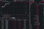 3月一线城市房价环比上涨，机构看好地产股配置价值提升！地产ETF华宝（159707）放量上扬3%，资金涌入！