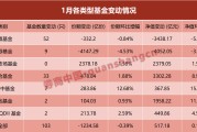 公募基金规模，连续10个月新高！这类产品却逆势下滑