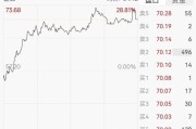 A股又一大牛股诞生，周内大涨60%，4股年内涨超200%