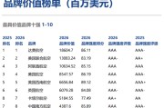 《Brand Finance 2026全球航空业品牌价值榜》出炉，中国上榜品牌数全球第一