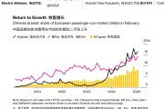 今年 2 月中国汽车品牌在欧洲市场份额达 8%，同比接近翻倍
