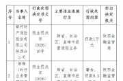 都邦保险陕西分公司被罚1万元：跨省、自治区、直辖市经营保险业务