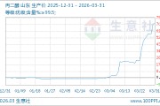 03月31日丙二醇10333.33元/吨 5天上涨11.51%