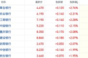 恒生内银指数涨近2%再创新高 机构乐观预测银行板块首季营收超预期