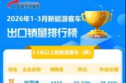 比亚迪获一季度新能源客车出口冠军！