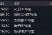 市场等待抄底时机？化工大爆发，华宝基金化工ETF（516020）猛拉3.64%！三星内存再提价30%