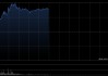 AI应用概念股早盘逆市走高 美图公司涨逾12%浪潮数字企业涨逾11%