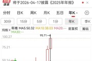 超12亿元！002353，又拿下美国客户大合同！今年以来股价累涨近30%
