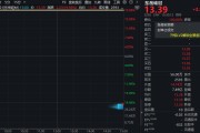 产品批量涨价，板块批量涨停！300821，最受主力青睐