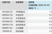地缘冲突、HALO交易引爆现金流策略！300现金流ETF（562080）收涨2.67%续创新高，基金经理深度解析