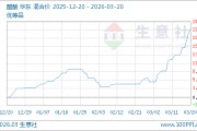 03月20日醋酸3256.67元/吨 5天上涨7.36%