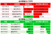 电力设备遭主力资金抛售近180亿！资金涌入传媒银行等板块