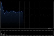 挚达科技盘中涨超25% 发布三项核心新品并签署多项生态合作协议