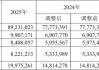 三一重工2025年归母净利润84.08亿元同比增长41.18%，总裁俞宏福薪酬810.03万元