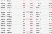 A股异动丨北上深楼市回暖，地产股集体上涨，金融街、西藏城投、万通发展涨停