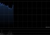 黄金股早盘普遍上扬 中国黄金国际涨超3%紫金矿业涨超2%