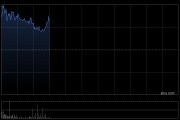 黄金股早盘普遍上扬 中国黄金国际涨超3%紫金矿业涨超2%