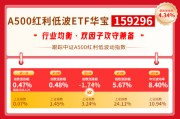 华宝基金红利风向标 | 高股息板块再秀防御力，华宝红利家族全线飘红！