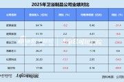 数读卫浴制品年报 | 松霖科技、建霖家居靠机器人“翻盘”？ 惠达卫浴存货、应收账款周转天数双高