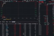 超跌反弹！互联网券商领涨，东方财富猛攻超7%，金融科技ETF华宝（159851）放量涨超3%资金涌入