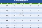 全球车企营收TOP10，中企在榜     ?